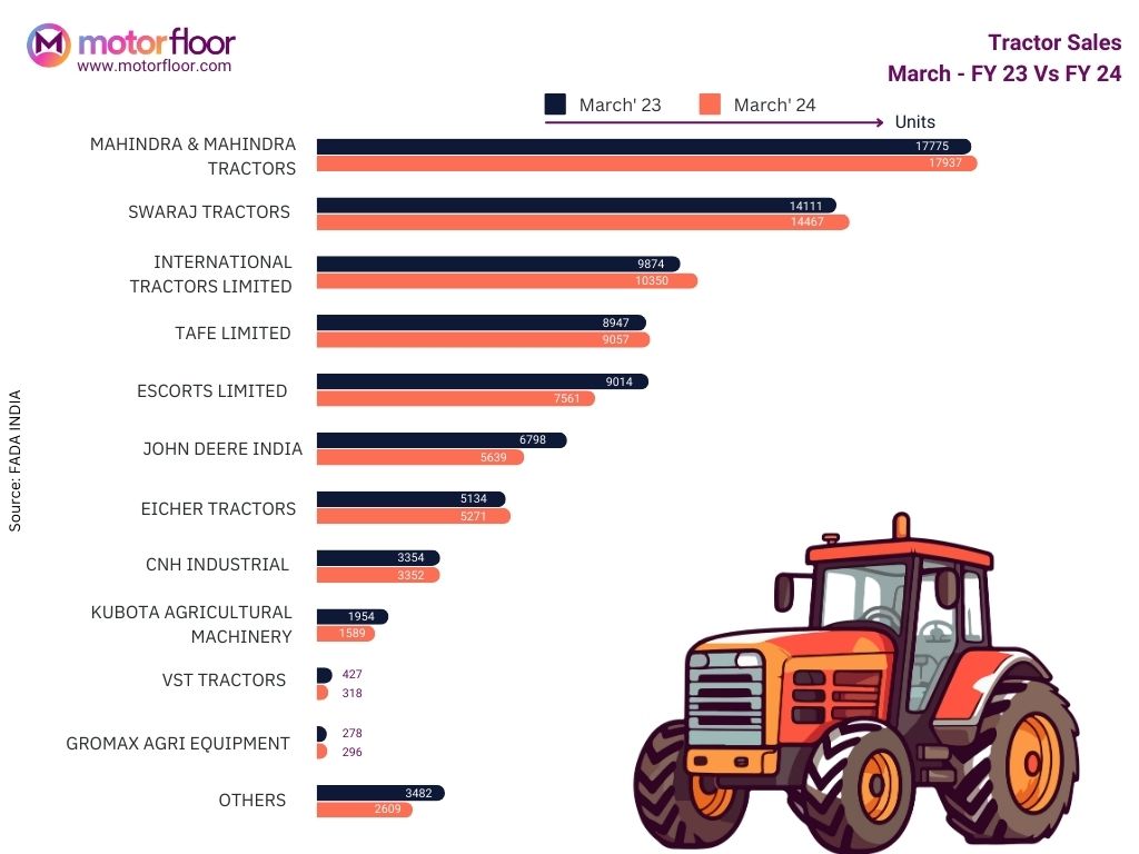 Tractor Sales March FY 23 Vs FY 24