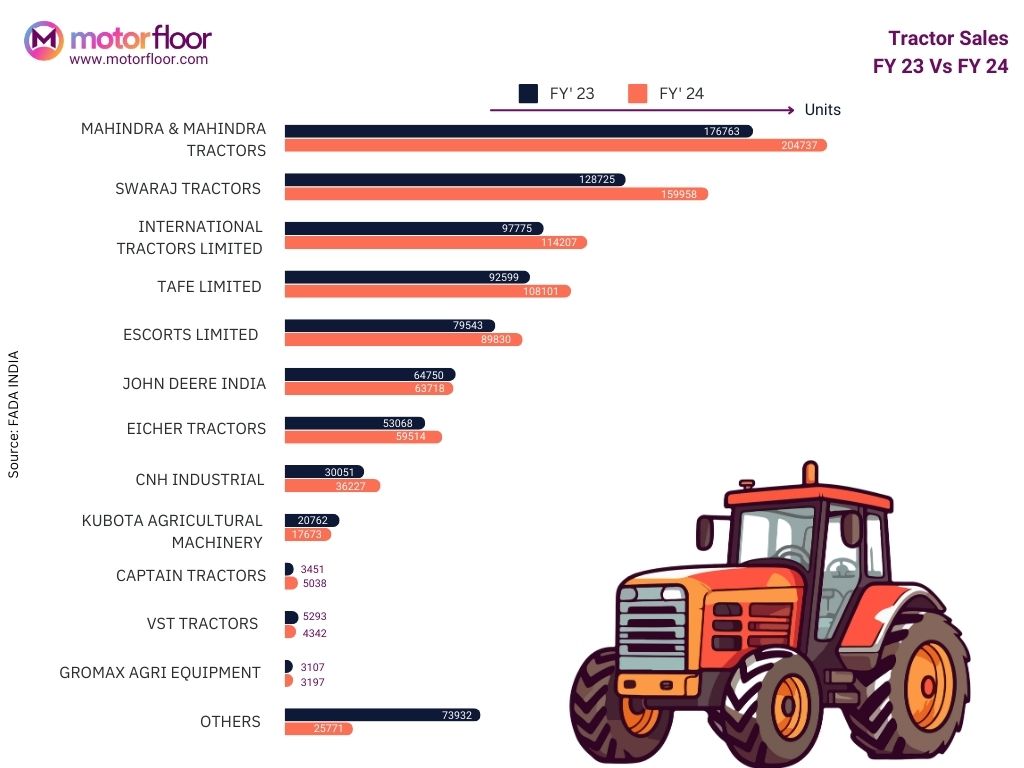 Tractor Sales FY 23 vs FY 24