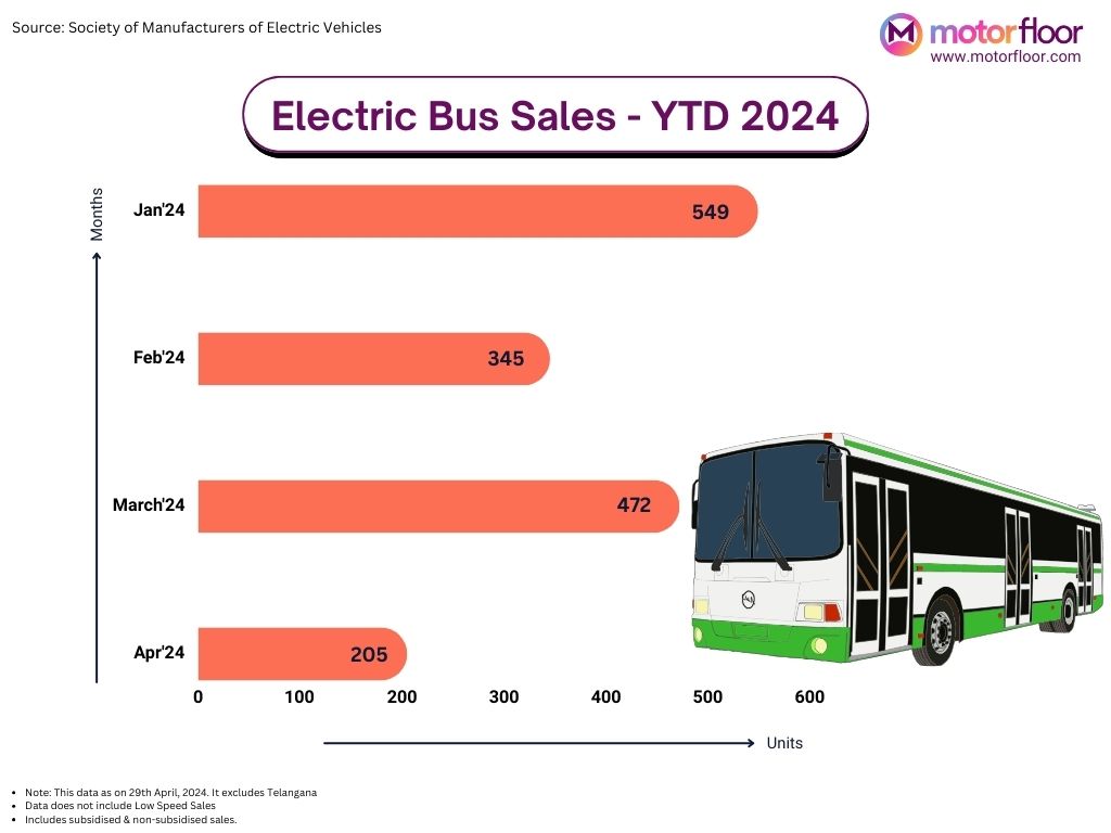 Electric Bus Sales Report