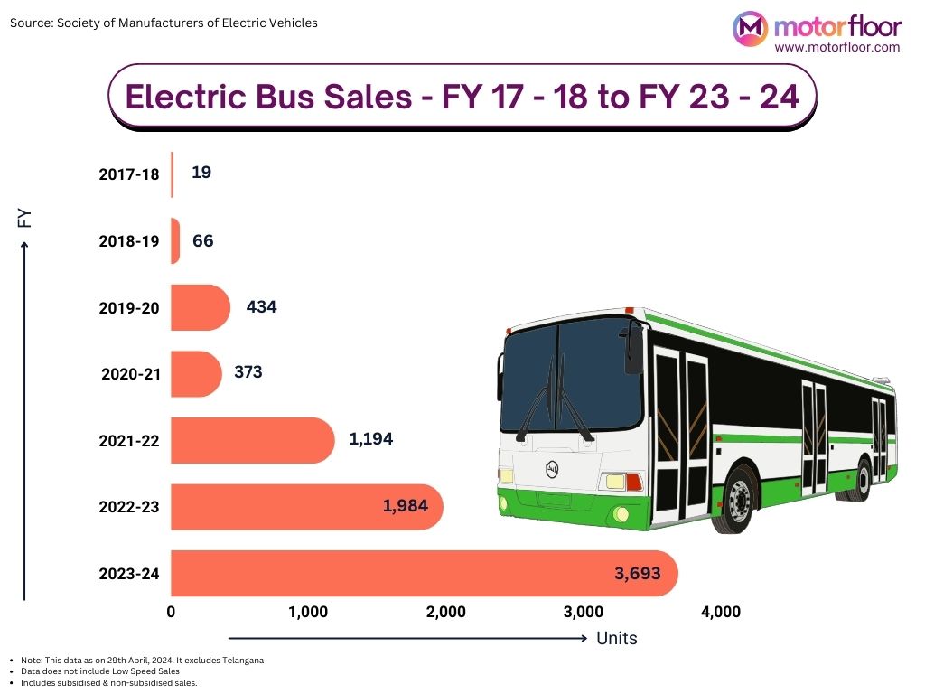 Electric Bus Sales Report